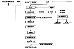 利用鋁土礦浮選尾礦電熱法生產(chǎn)一次鋁硅合金的方法