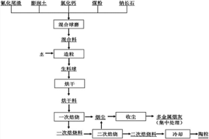 氰化尾渣焙燒回收有價(jià)金屬同步制備陶粒的方法