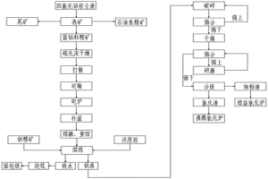 細(xì)粒級(jí)富鈦料的回收利用方法