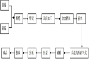 利用線材氧化技術(shù)制備銀氧化鋅線材的工藝