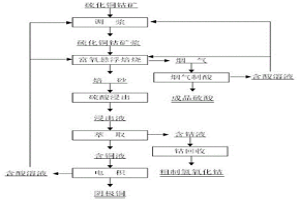 硫化銅鈷礦富氧懸浮焙燒的方法