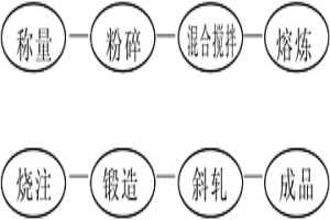 球磨機鋼球的斜軋法制造工藝