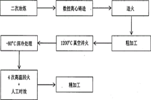 高速鋼輥環(huán)及其制備方法