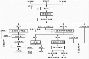 液態(tài)高鉛渣側(cè)吹水煤氣還原工藝