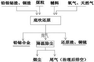 從銅冶煉的鉛銀鉍渣中回收有價元素的方法及其裝置