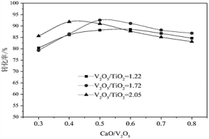 V<sub>2</sub>O<sub>5</sub>/TiO<sub>2</sub>變化釩渣的鈣化焙燒工藝