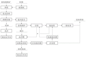 低硫銅精礦的焙燒收塵工藝