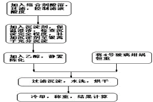 簡便快速準確測定鉛陽極泥中銀的方法