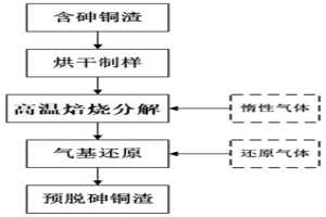 含砷銅渣焙燒氣基還原脫砷的方法