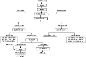 從高銅鉍渣中選擇性高效提取銅、鉍的工藝