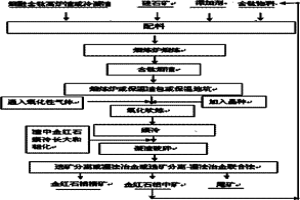 用含鈦高爐渣生產人造金紅石的方法