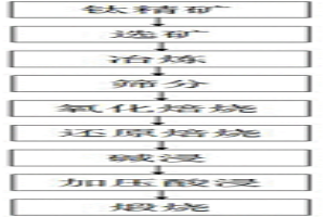 攀西鈦精礦制備富鈦料的方法