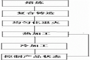 生產(chǎn)鋁合金復(fù)合管材、棒材及線材的方法