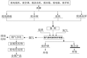 電子廢物的無害化利用處理系統(tǒng)及處理方法