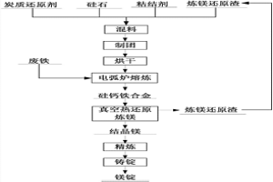 煉鎂還原渣的綜合利用方法