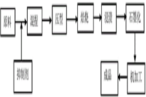 采用天然石墨制備超高功率石墨電極的方法