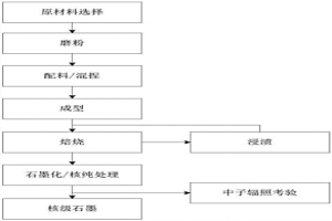 高溫氣冷堆堆內(nèi)構(gòu)件用大規(guī)格尺寸核石墨材料及制備方法