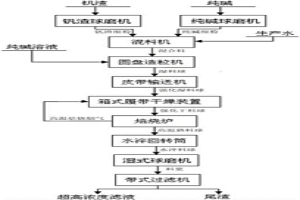 精釩渣造粒焙燒方法及其生產(chǎn)系統(tǒng)