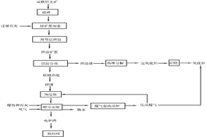高鐵鋁土礦的綜合利用方法