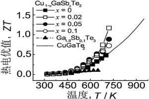 具有黃銅礦結(jié)構(gòu)的Cu-Ga-Sb-Te四元熱電半導體及其制備工藝