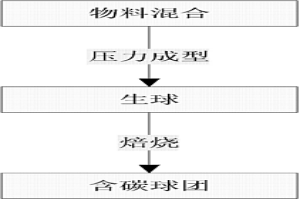 提釩尾渣含碳球團(tuán)及其制備方法