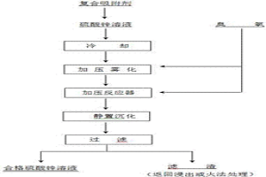 氧化復合吸附脫除硫酸鋅溶液中微量硒和碲的方法