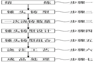 雙金屬雙液復(fù)合合金錘頭的制備方法