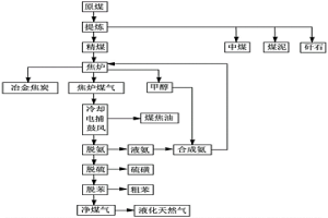 原煤制造液化天然氣的方法