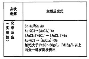 提純千足金鉑鈀的化學還原制劑