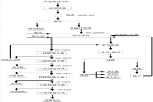 多金屬復合精礦的還原焙燒-熔鹽氯化提取方法