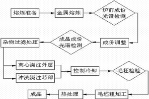 鑄鋼軋輥及其制備工藝