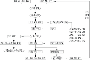 氯化焙燒法回收氰化尾渣中有價元素及尾渣無害化處理的工藝