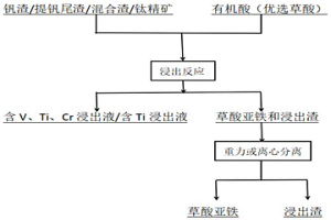 水熱法有機(jī)酸浸出釩、鈦、鉻原料中釩、鈦、鉻的方法