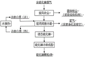 從中性氣氛的脫砷煙氣中收集硫化砷的方法及系統(tǒng)、應(yīng)用