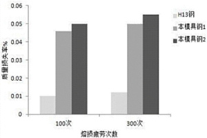 耐腐蝕的新型壓鑄模具鋼及其制備方法