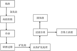 氯化焙燒聯(lián)合水熱礦化處理鉻渣的方法