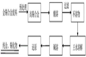 金錫合金廢料的分離回收方法