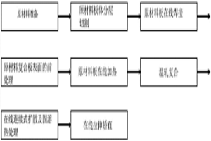 不銹鋼復合板的溫軋制造方法