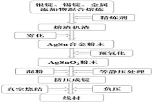 銀氧化錫復(fù)合電接觸材料制備方法