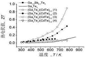 中溫用Ga2Te3基熱電半導體及制備方法