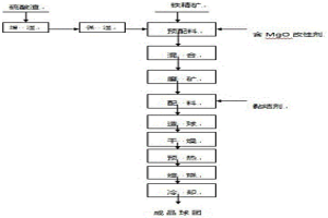 改善高配比硫酸渣球團礦焙燒固結(jié)性能的工藝方法