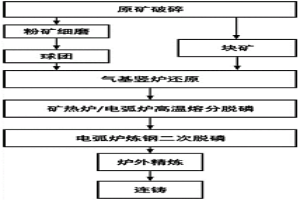 開發(fā)利用鮞狀高磷鐵礦的方法