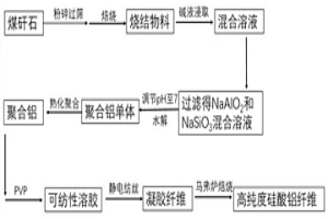 由煤矸石大規(guī)模制備高純硅酸鋁纖維的方法