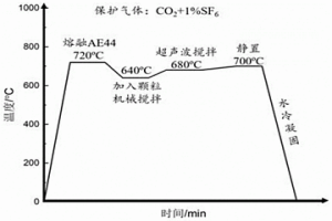 AlN/Al顆粒增強鎂鋁稀土基復(fù)合材料及其制備方法