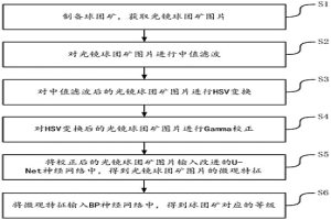 基于神經(jīng)網(wǎng)絡(luò)的球團礦質(zhì)量智能評級方法及裝置