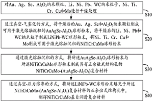 NiTiCrCuMo基自潤滑復(fù)合材料及其制備方法