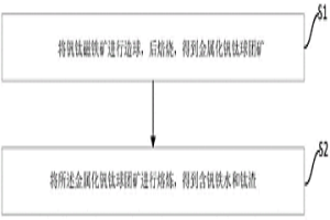 綜合利用釩鈦磁鐵礦的熔煉方法