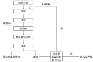 以鎳鐵合金為原料生產(chǎn)電池級(jí)硫酸鎳的方法