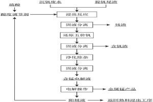 利用沉釩廢水和提釩尾渣提取金屬錳的方法