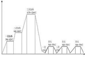 高速鋼刀具絲材及其制備方法